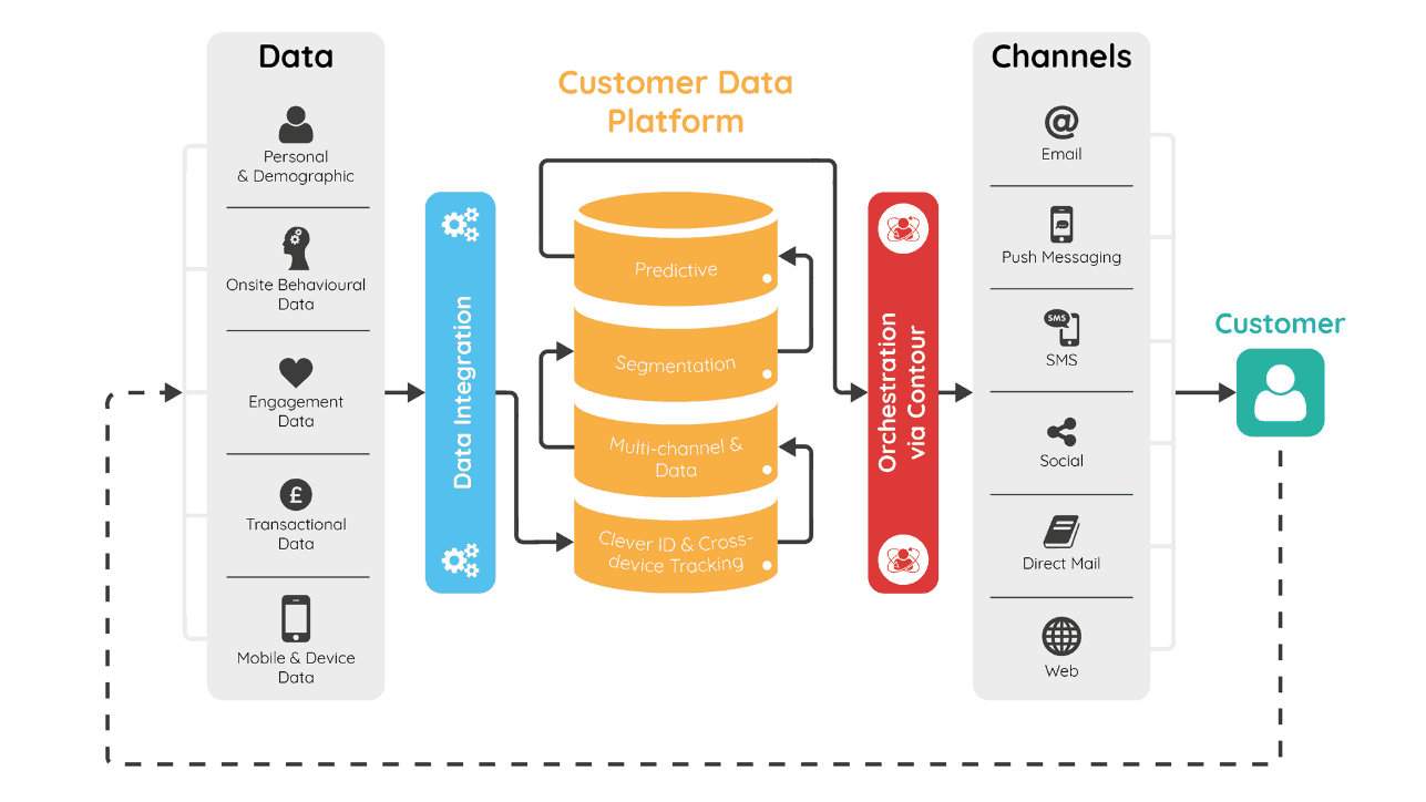 CDP - customer data platform là gì?